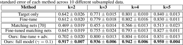 Figure 2 for Label Efficient Learning of Transferable Representations across Domains and Tasks