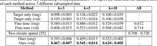 Figure 4 for Label Efficient Learning of Transferable Representations across Domains and Tasks