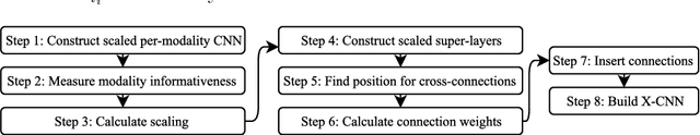 Figure 1 for Automatic Inference of Cross-modal Connection Topologies for X-CNNs