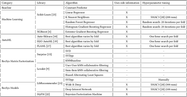 Figure 1 for The Impact of Feature Quantity on Recommendation Algorithm Performance: A Movielens-100K Case Study