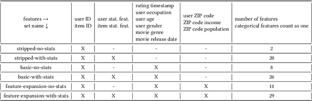 Figure 2 for The Impact of Feature Quantity on Recommendation Algorithm Performance: A Movielens-100K Case Study