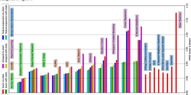 Figure 3 for The Impact of Feature Quantity on Recommendation Algorithm Performance: A Movielens-100K Case Study