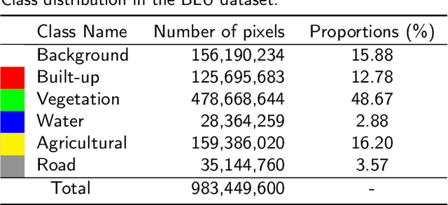 Figure 2 for Looking Outside the Window: Wide-Context Transformer for the Semantic Segmentation of High-Resolution Remote Sensing Images