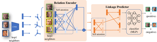 Figure 3 for Learning to Cluster Faces via Transformer