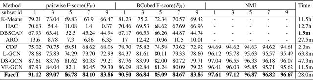 Figure 4 for Learning to Cluster Faces via Transformer