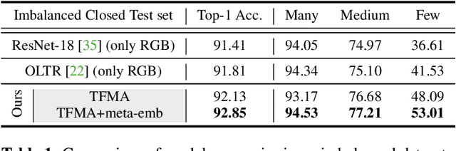 Figure 2 for Temporal Flow Mask Attention for Open-Set Long-Tailed Recognition of Wild Animals in Camera-Trap Images