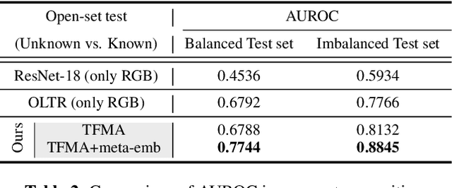 Figure 4 for Temporal Flow Mask Attention for Open-Set Long-Tailed Recognition of Wild Animals in Camera-Trap Images