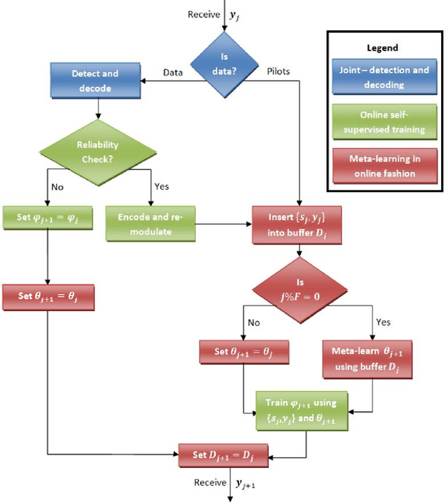 Figure 3 for Online Meta-Learning For Hybrid Model-Based Deep Receivers