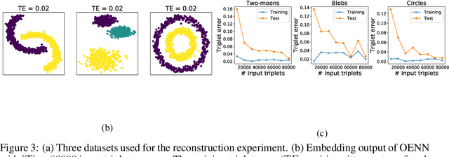 Figure 3 for Large scale representation learning from triplet comparisons