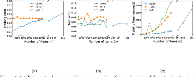 Figure 4 for Large scale representation learning from triplet comparisons