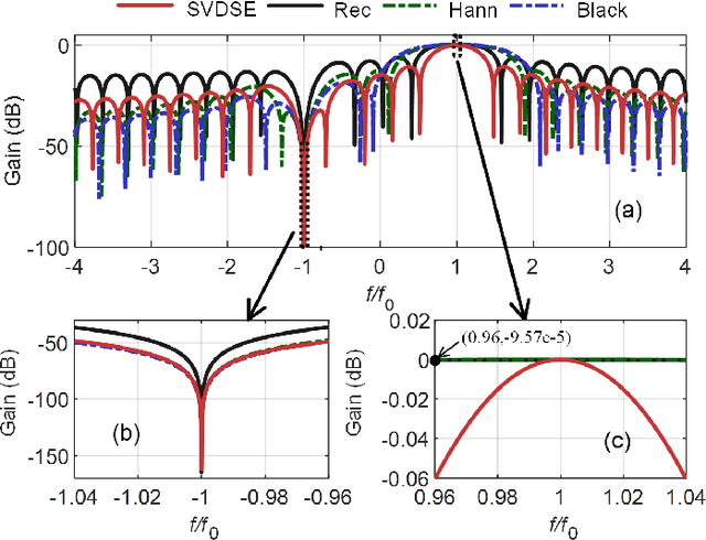Figure 1 for A SVD-Based Synchrophasor Estimator for P-class PMUs with Improved Immune from Interharmonic Tones
