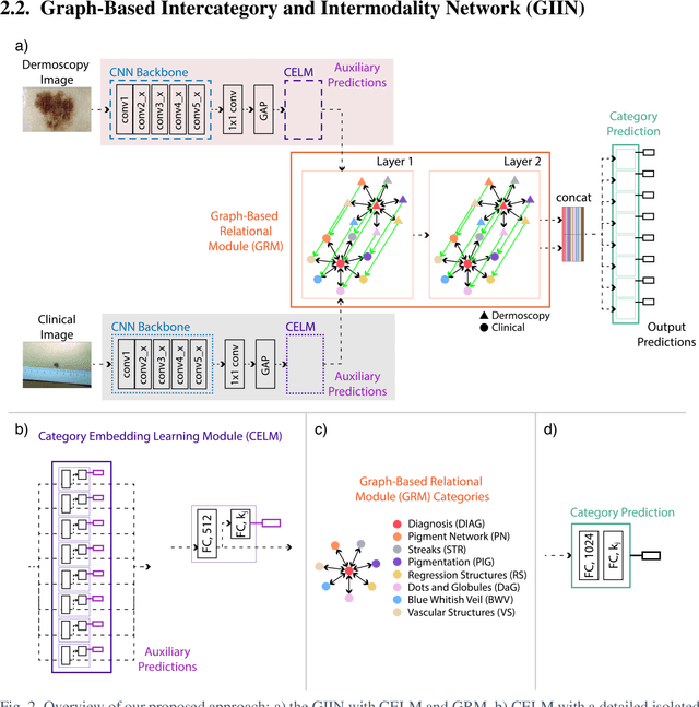 Figure 3 for Graph-Based Intercategory and Intermodality Network for Multilabel Classification and Melanoma Diagnosis of Skin Lesions in Dermoscopy and Clinical Images
