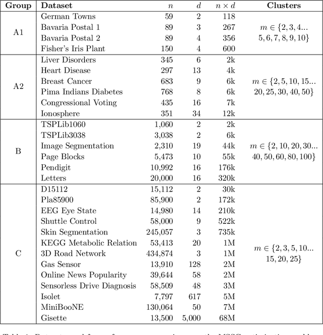 Figure 2 for HG-means: A scalable hybrid genetic algorithm for minimum sum-of-squares clustering