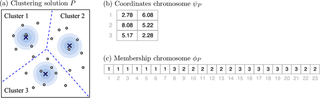 Figure 1 for HG-means: A scalable hybrid genetic algorithm for minimum sum-of-squares clustering