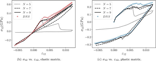 Figure 3 for Deep material network with cohesive layers: Multi-stage training and interfacial failure analysis