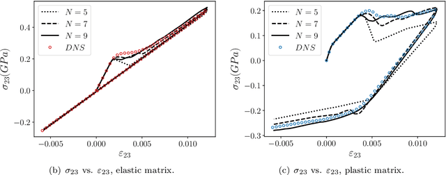 Figure 4 for Deep material network with cohesive layers: Multi-stage training and interfacial failure analysis