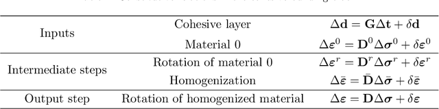 Figure 2 for Deep material network with cohesive layers: Multi-stage training and interfacial failure analysis