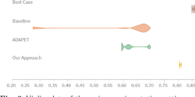 Figure 4 for Multi-Level Fine-Tuning, Data Augmentation, and Few-Shot Learning for Specialized Cyber Threat Intelligence