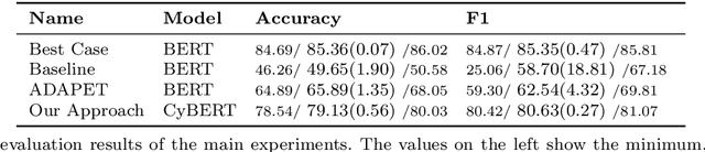 Figure 3 for Multi-Level Fine-Tuning, Data Augmentation, and Few-Shot Learning for Specialized Cyber Threat Intelligence