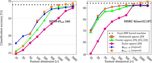 Figure 3 for Scalable and Compact 3D Action Recognition with Approximated RBF Kernel Machines