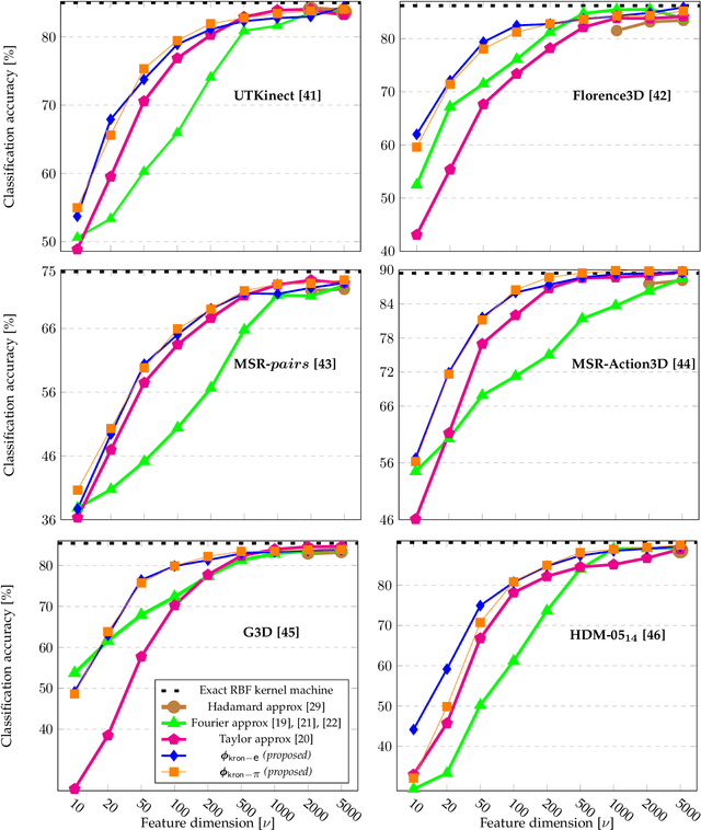Figure 2 for Scalable and Compact 3D Action Recognition with Approximated RBF Kernel Machines