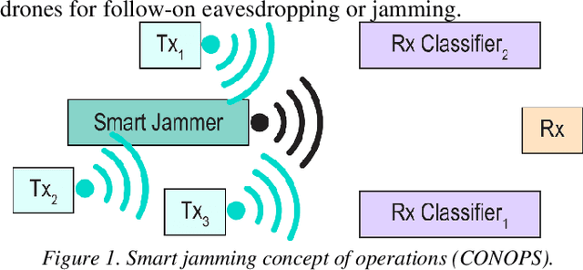 Figure 1 for Real-time Over-the-air Adversarial Perturbations for Digital Communications using Deep Neural Networks