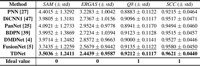 Figure 2 for A Triple-Double Convolutional Neural Network for Panchromatic Sharpening