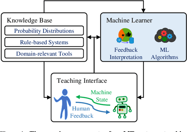 Figure 1 for Human-AI Interaction Design in Machine Teaching