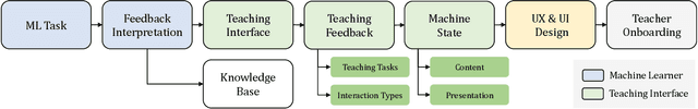 Figure 2 for Human-AI Interaction Design in Machine Teaching