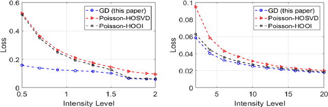 Figure 3 for An Optimal Statistical and Computational Framework for Generalized Tensor Estimation
