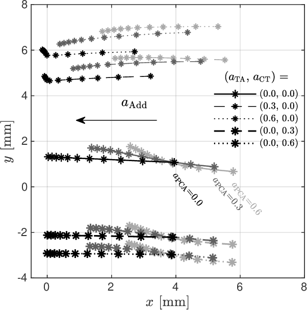 Figure 3 for Triangular body-cover model of the vocal folds with coordinated activation of five intrinsic laryngeal muscles with applications to vocal hyperfunction