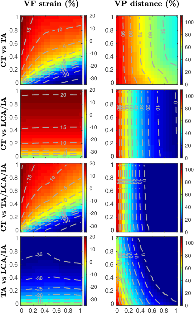 Figure 4 for Triangular body-cover model of the vocal folds with coordinated activation of five intrinsic laryngeal muscles with applications to vocal hyperfunction