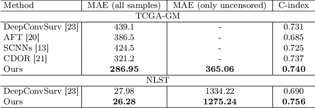 Figure 2 for Censor-aware Semi-supervised Learning for Survival Time Prediction from Medical Images