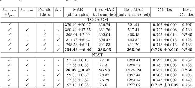 Figure 4 for Censor-aware Semi-supervised Learning for Survival Time Prediction from Medical Images
