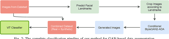 Figure 2 for Towards Fine-grained Image Classification with Generative Adversarial Networks and Facial Landmark Detection