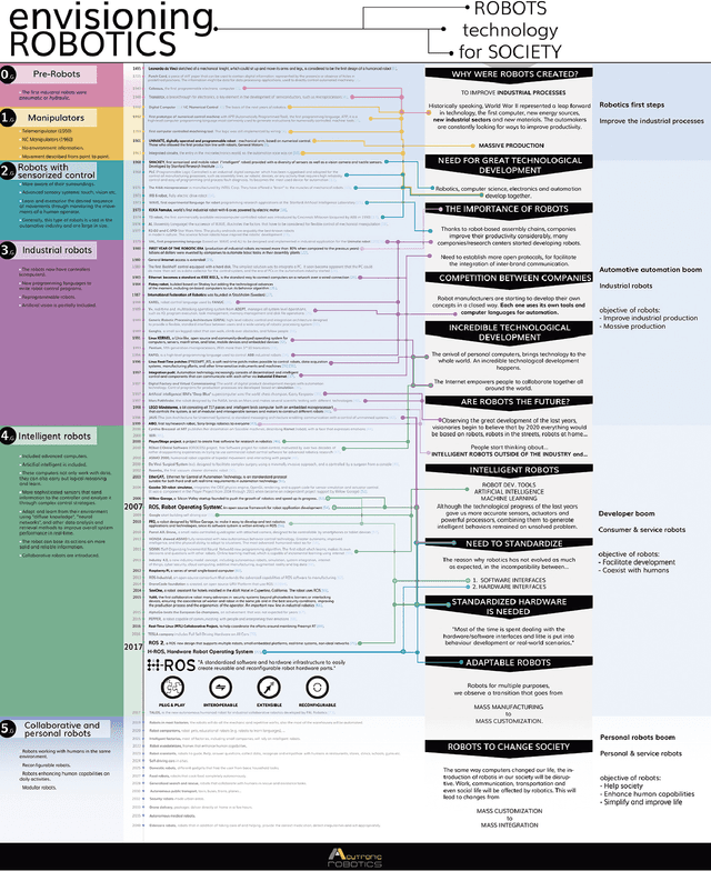 Figure 1 for Dissecting Robotics - historical overview and future perspectives