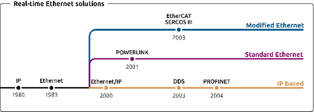 Figure 2 for Dissecting Robotics - historical overview and future perspectives