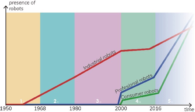 Figure 4 for Dissecting Robotics - historical overview and future perspectives
