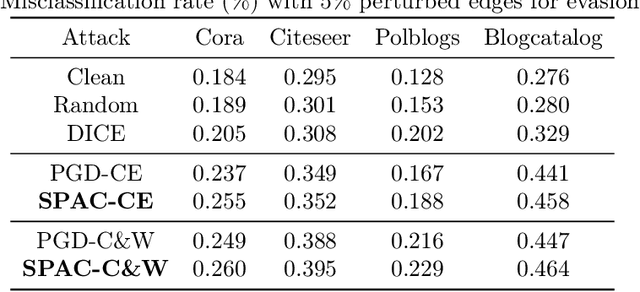 Figure 3 for Graph Structural Attack by Spectral Distance