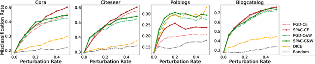 Figure 2 for Graph Structural Attack by Spectral Distance