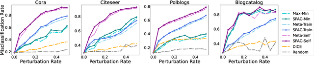 Figure 4 for Graph Structural Attack by Spectral Distance