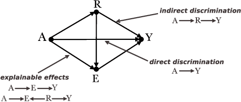 Figure 3 for Survey on Causal-based Machine Learning Fairness Notions