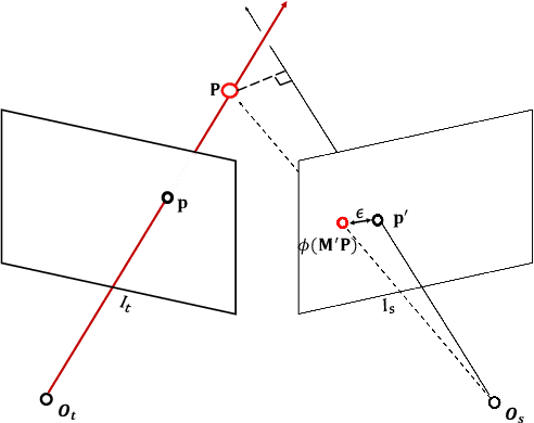 Figure 3 for Video Depth Estimation by Fusing Flow-to-Depth Proposals