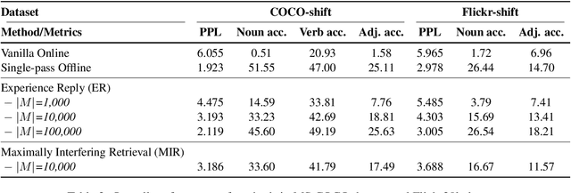 Figure 4 for Visually Grounded Continual Learning of Compositional Semantics