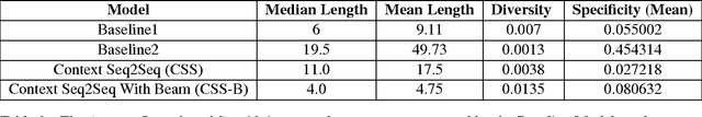 Figure 4 for A Dual Encoder Sequence to Sequence Model for Open-Domain Dialogue Modeling