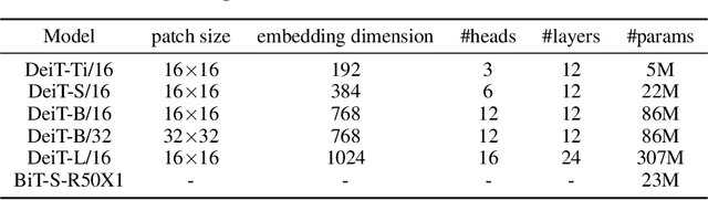 Figure 3 for Delving Deep into the Generalization of Vision Transformers under Distribution Shifts