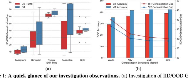 Figure 1 for Delving Deep into the Generalization of Vision Transformers under Distribution Shifts