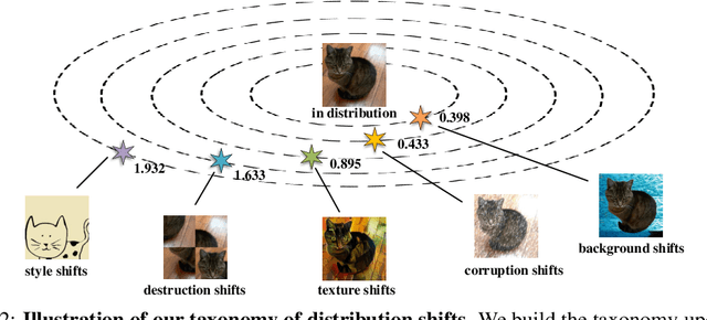 Figure 2 for Delving Deep into the Generalization of Vision Transformers under Distribution Shifts