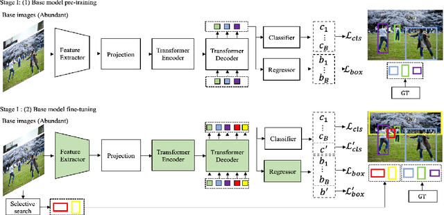 Figure 1 for Incremental-DETR: Incremental Few-Shot Object Detection via Self-Supervised Learning