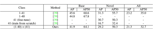 Figure 2 for Incremental-DETR: Incremental Few-Shot Object Detection via Self-Supervised Learning